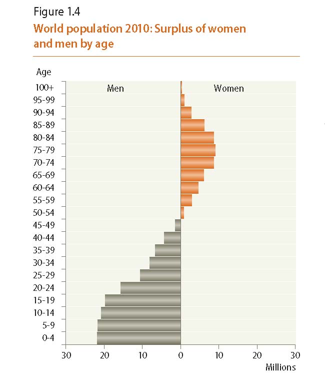 World's Women Report 2010