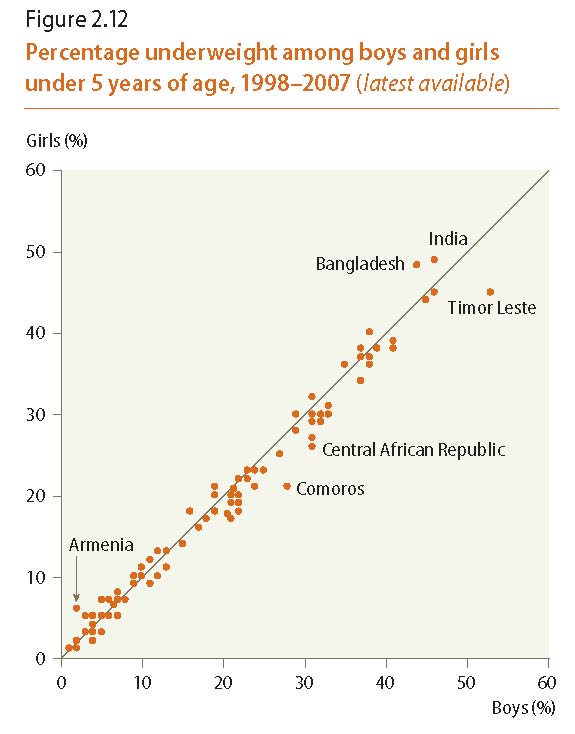 World's Women Report 2010