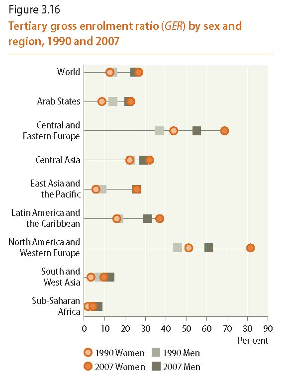 World's Women Report 2010