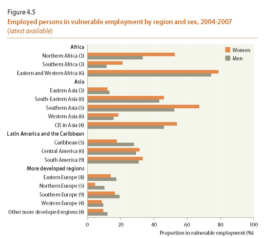 World's Women Report 2010