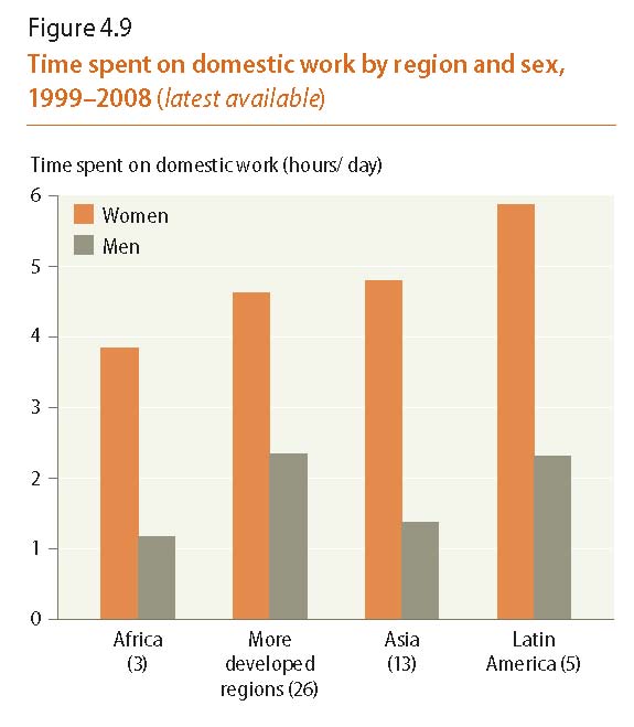 World's Women Report 2010