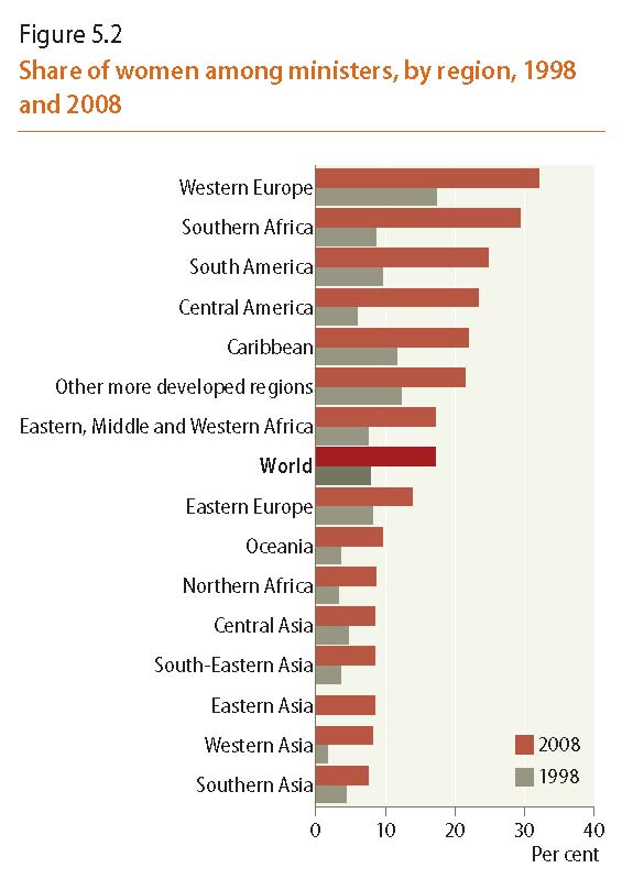 World's Women Report 2010