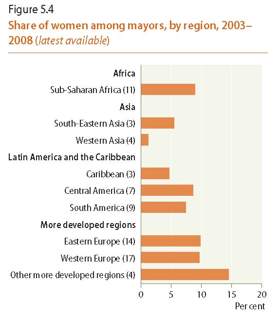 World's Women Report 2010