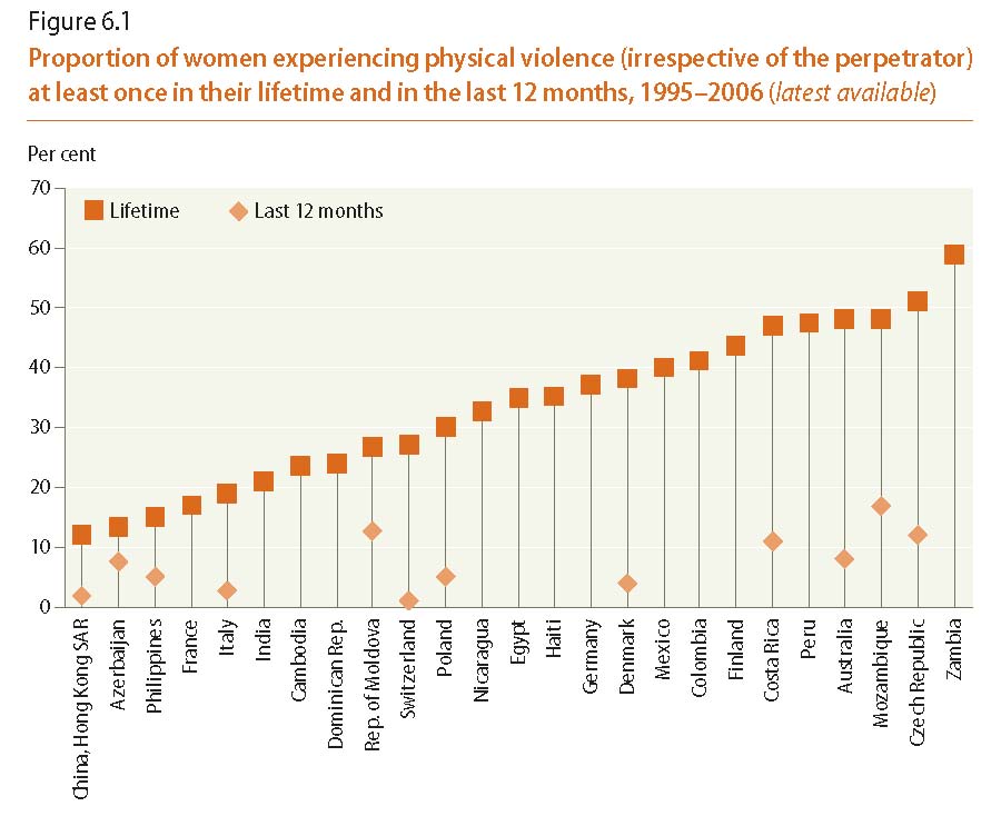 World's Women Report 2010