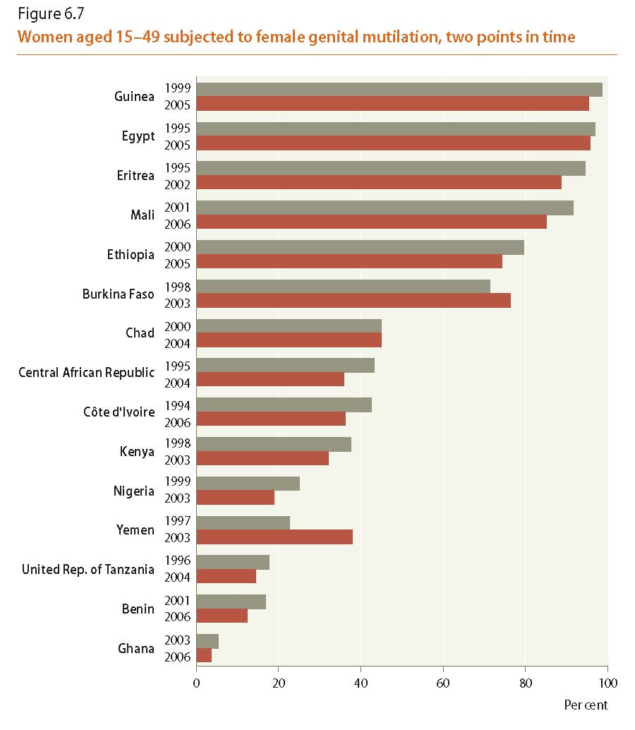 World's Women Report 2010