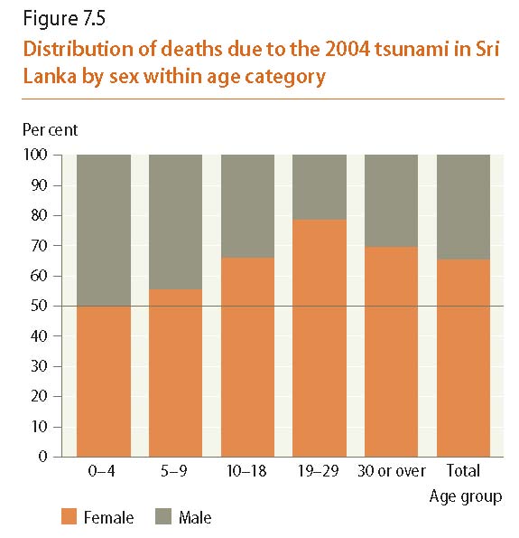 World's Women Report 2010