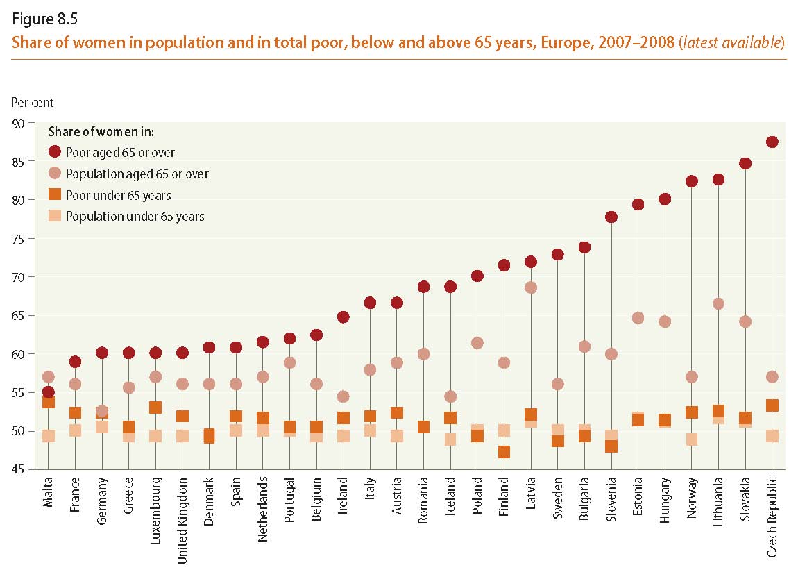 World's Women Report 2010